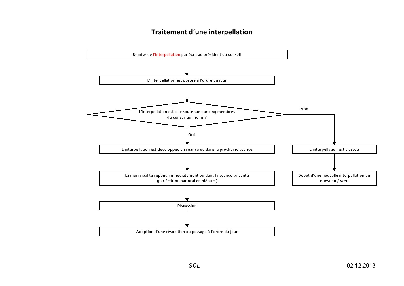 schema interpellation